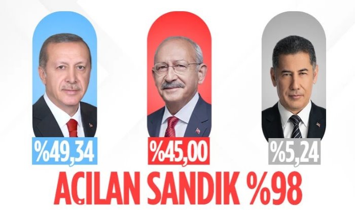 14 Mayıs 2023 Türkiye Genel Seçim Sonuçları