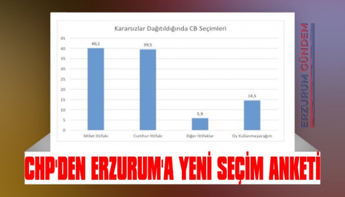 CHP'den Erzurum’a Seçim Anketi